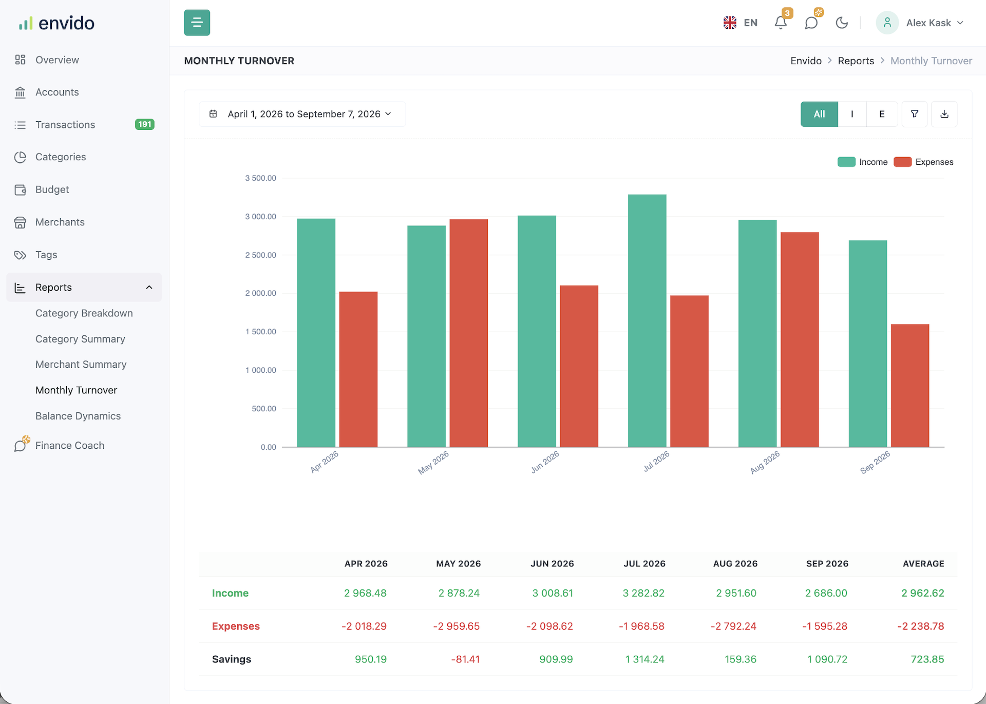 Graphs and reports